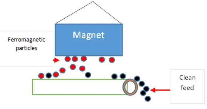 Overhead Suspended Magnets