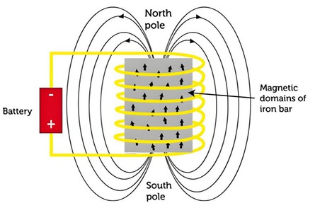 Electromagnets Electromagnets